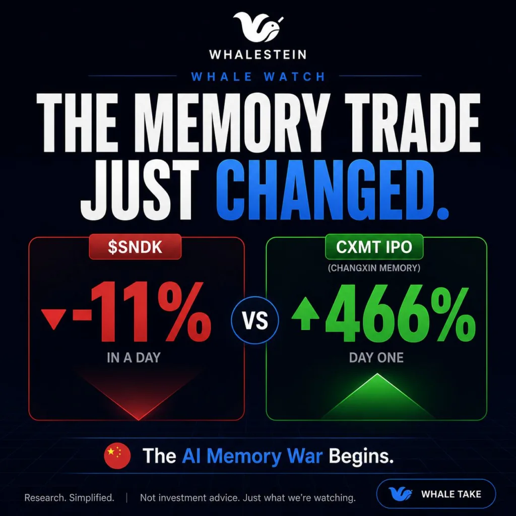 Memory-sector research graphic comparing Sandisk and ChangXin Memory share-price moves.