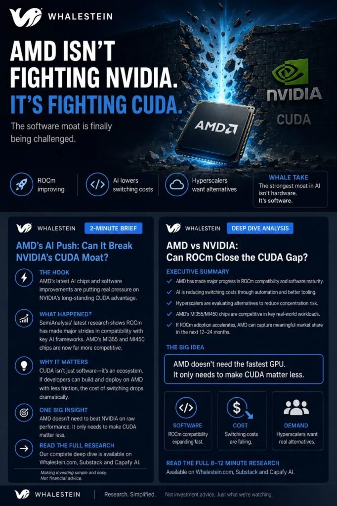 AMD 研究图：ROCm 采用、CUDA 生态及 AI 平台竞争。